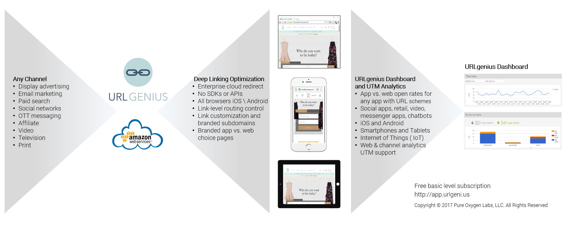 Mobile App Deep Linking on the Cloud with URLgenius