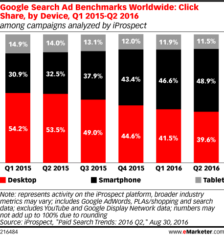 Google Search Ad Benchmarks Worldwide: Click Share, by Device, Q1 2015-Q2 2016 (among campaigns analyzed by iProspect)