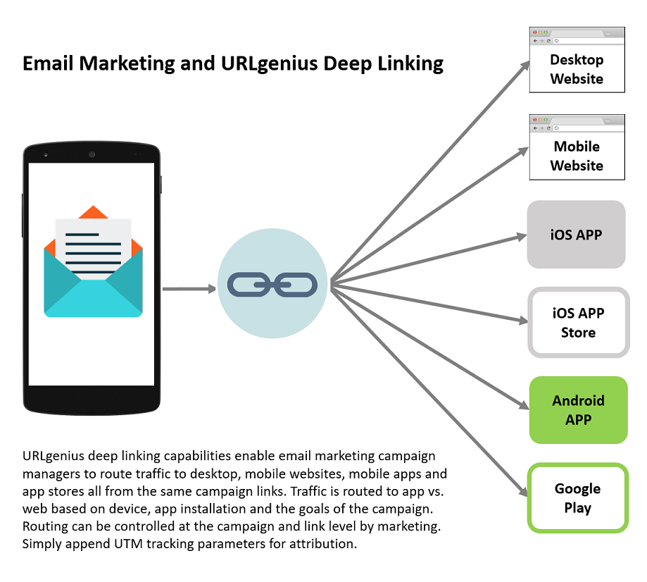 Email Marketing and URLgenius Deep Linking