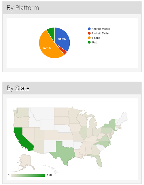 QR Codes and Mobile App Deep Linking Metrics by State
