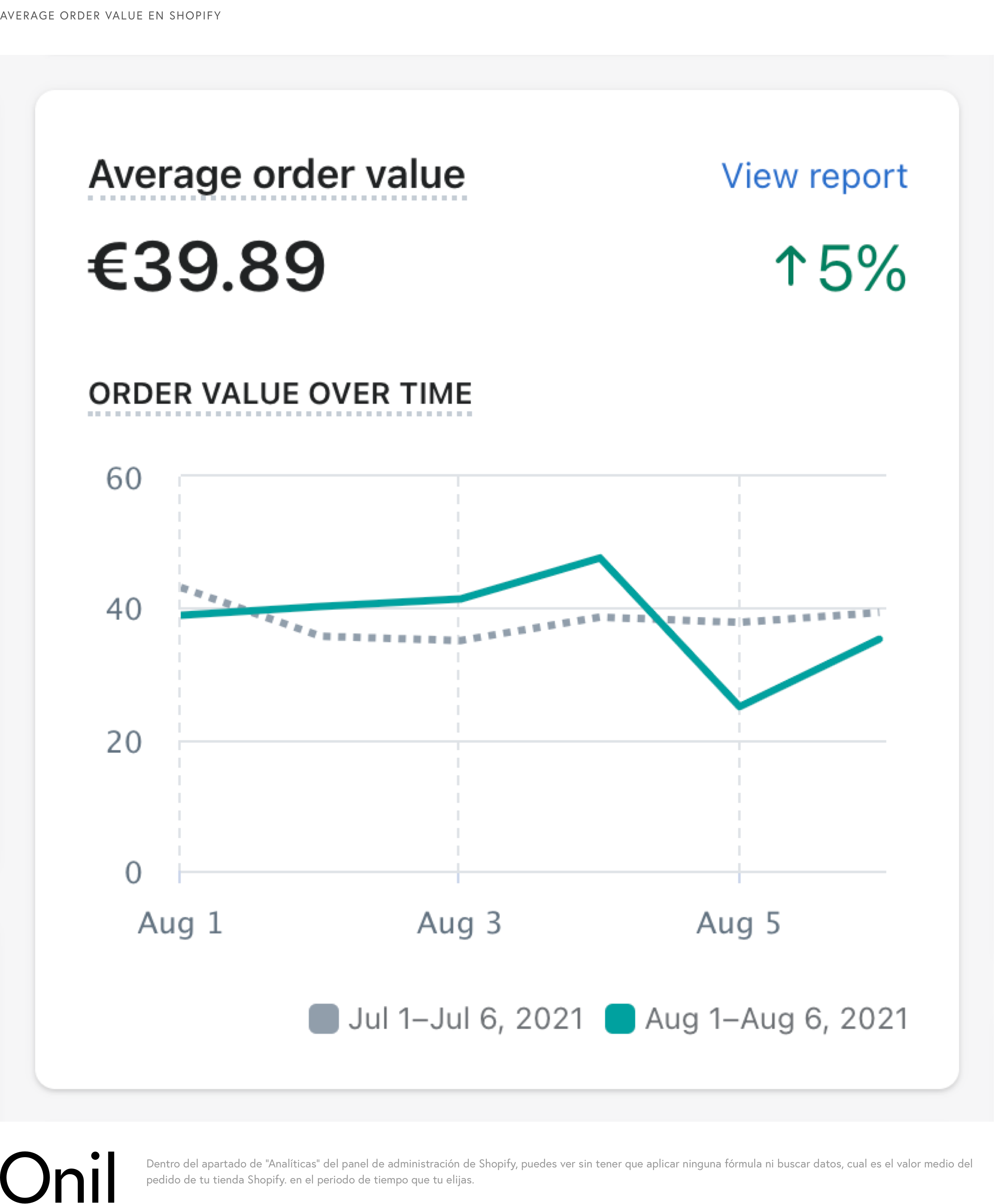 Average order value en Shopify