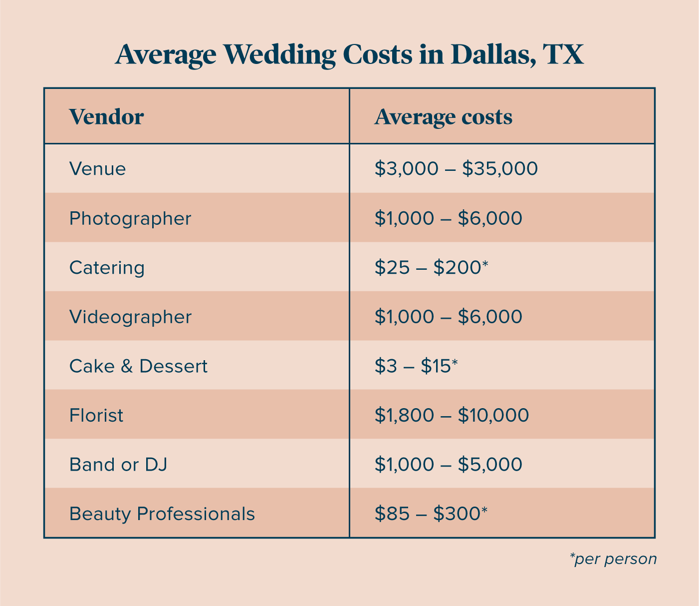 average wedding costs in dallas