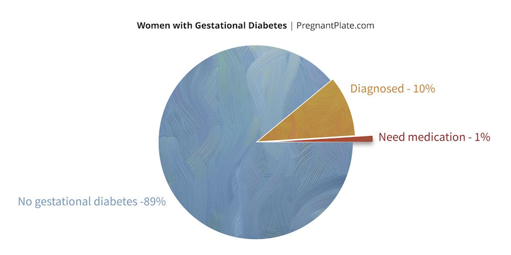 Women with Gestational Diabetes