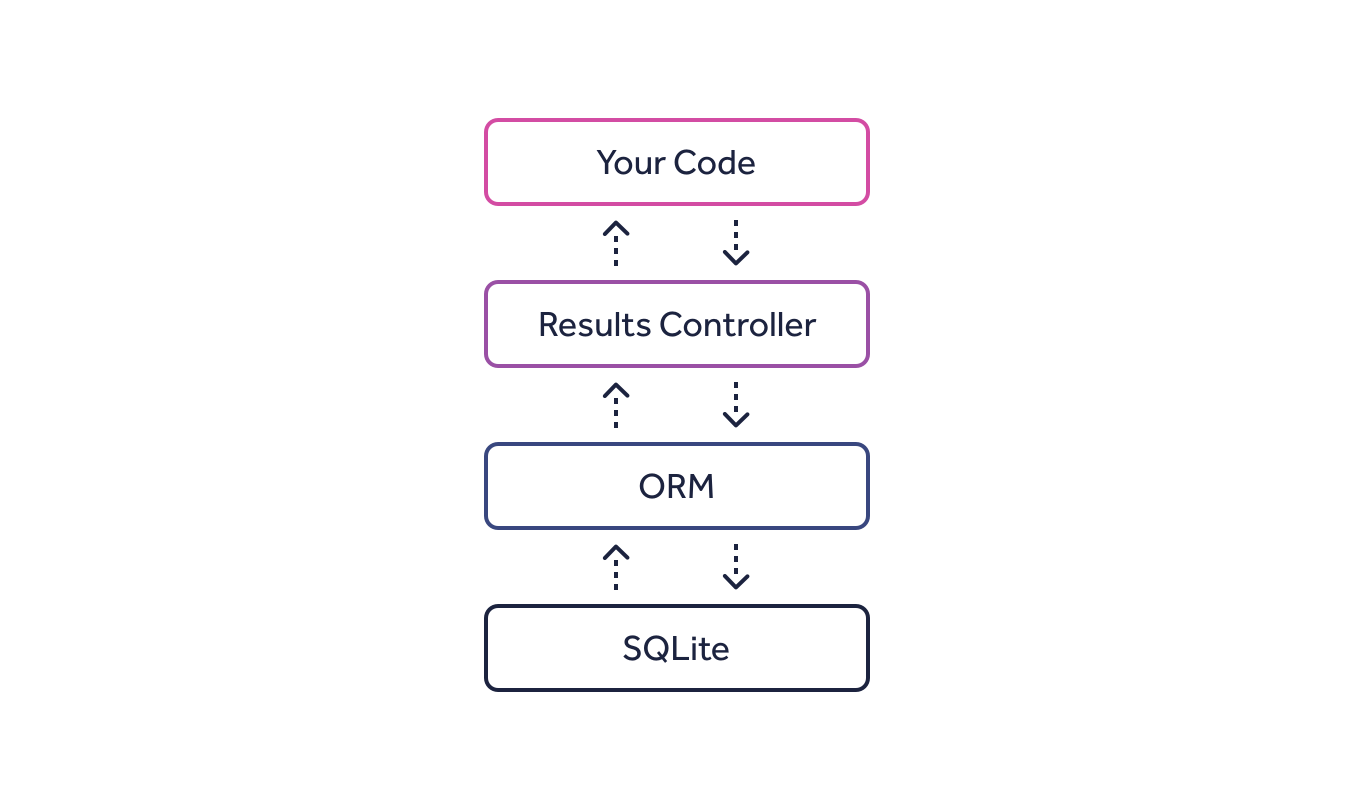 An app which uses a results controller, which uses an ORM, which uses SQLite