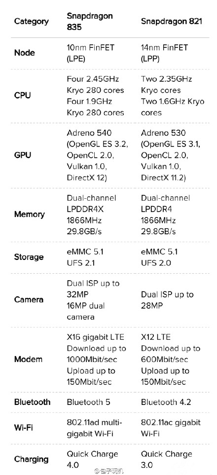 骁龙835详尽Spec发布:GPU表现再度逆天