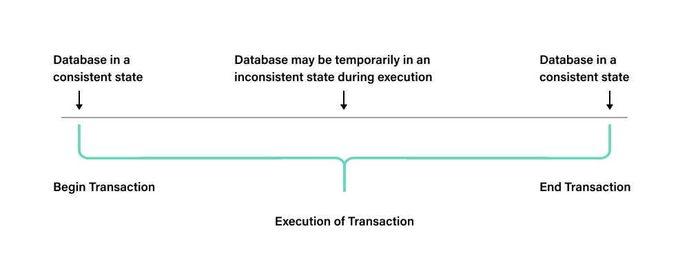 Database transaction