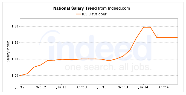 ios-developer-salary