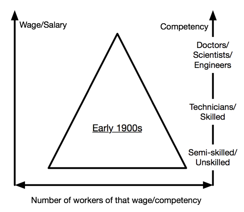 Early-1900s Labour Market