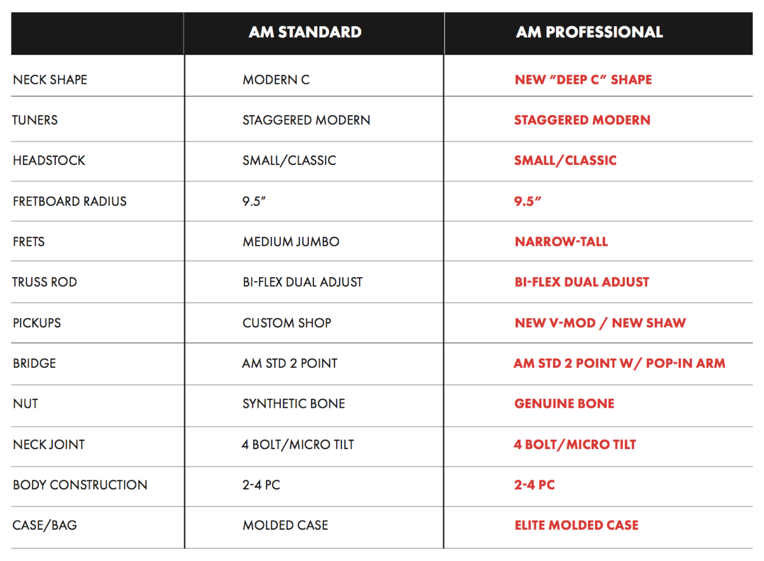American Standard American Professional Chart