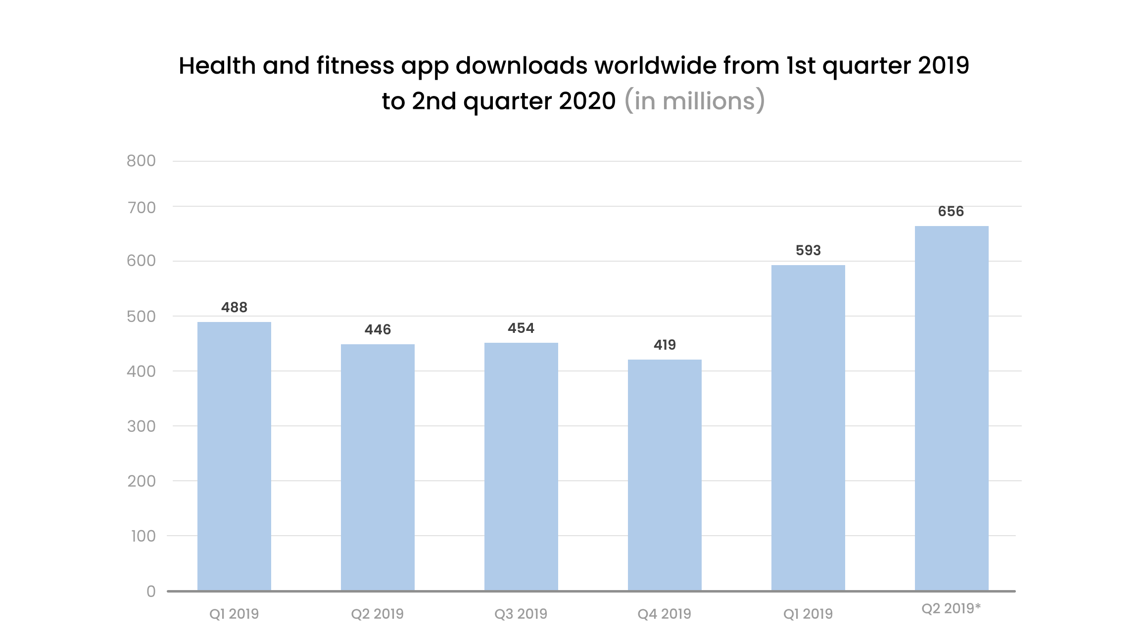 chart fitness apps downloads worldwide