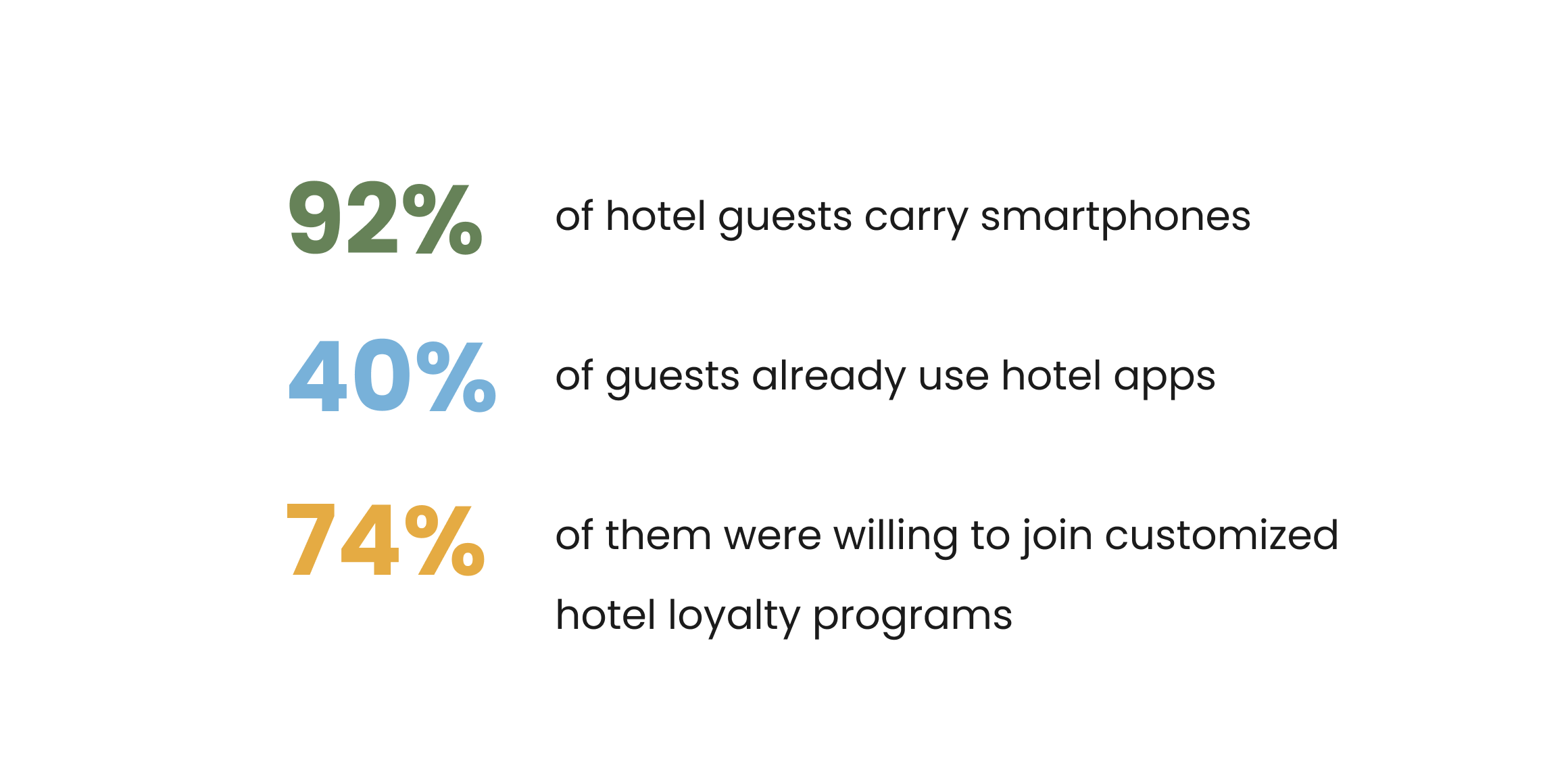 Hotel management system stats