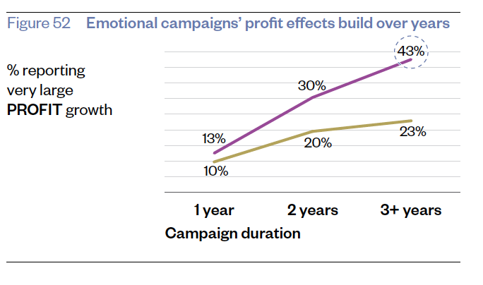 Figure 52 - Emotional campaigns' profit effects build over years