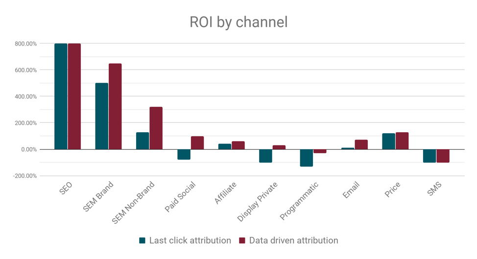 ROI by channel