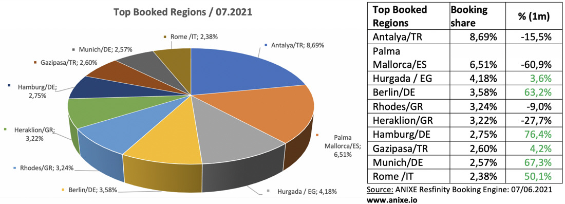 3 trends 202107b-top-booked-regions-anixe