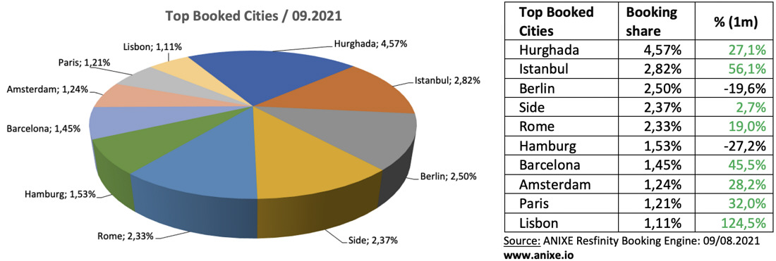 4 trends 202109c-top-booked-cities-anixe