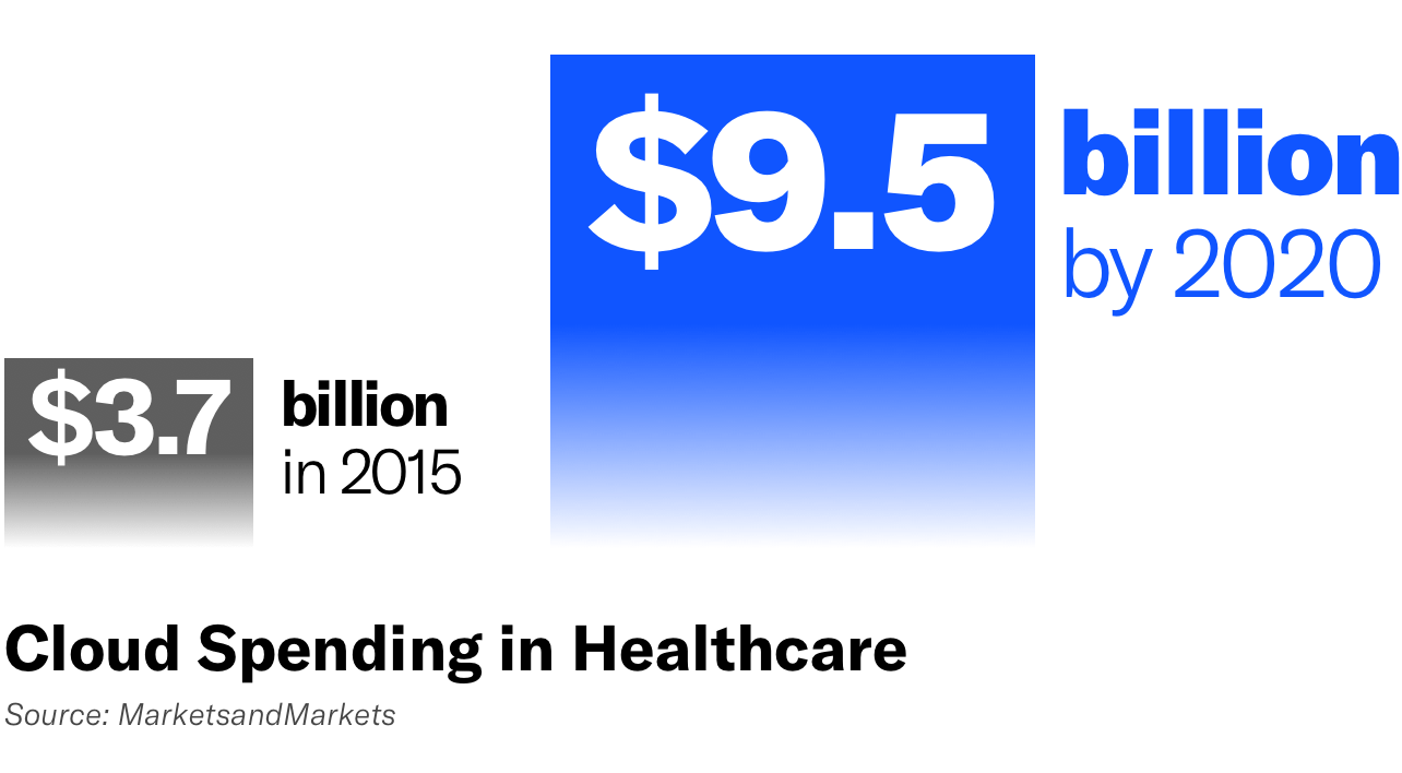 Cloud spending in healthcare on the rise
