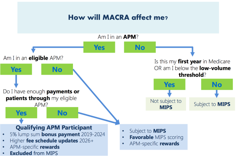 How will Macra affect me?