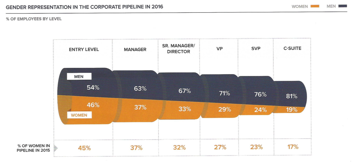 Gender representation in corporate pipeline 2016