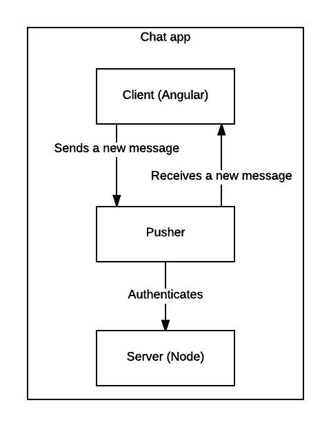 chat-angular-diagram