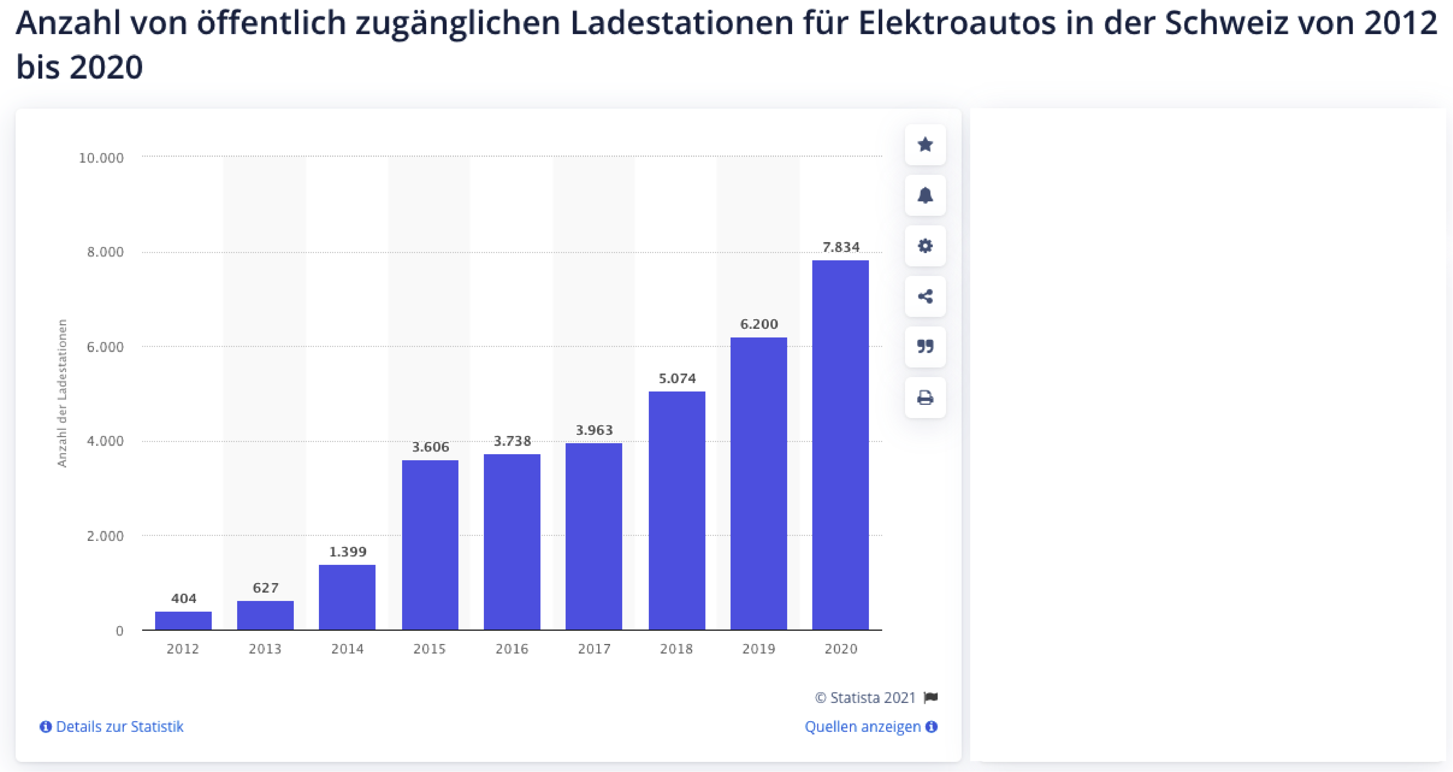 Ladestationen in der Schweiz - statista.com Quelle
