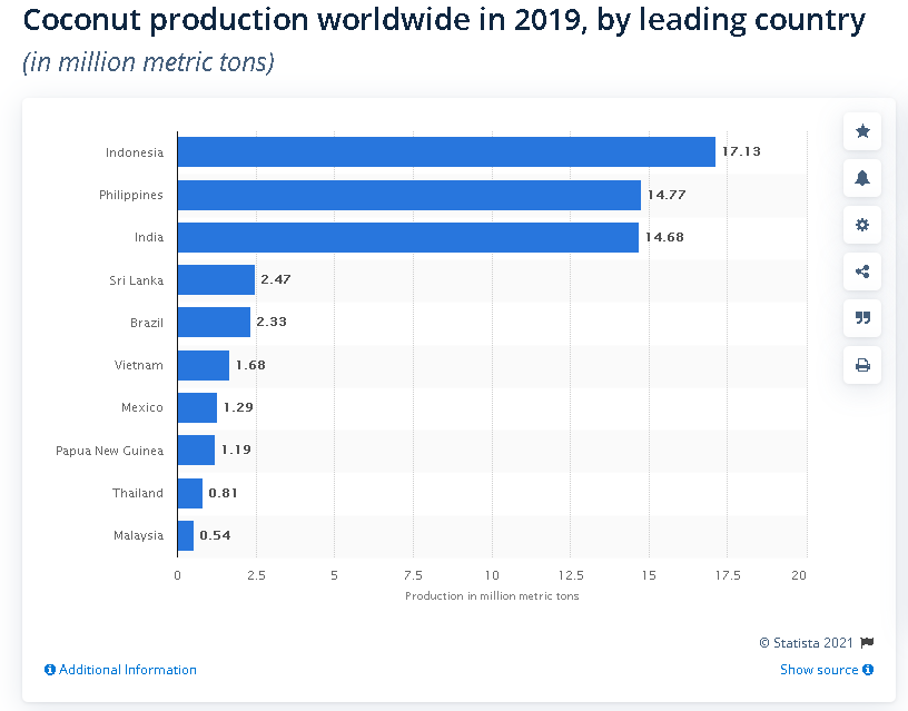 Country Produces The Most Coconut Oil