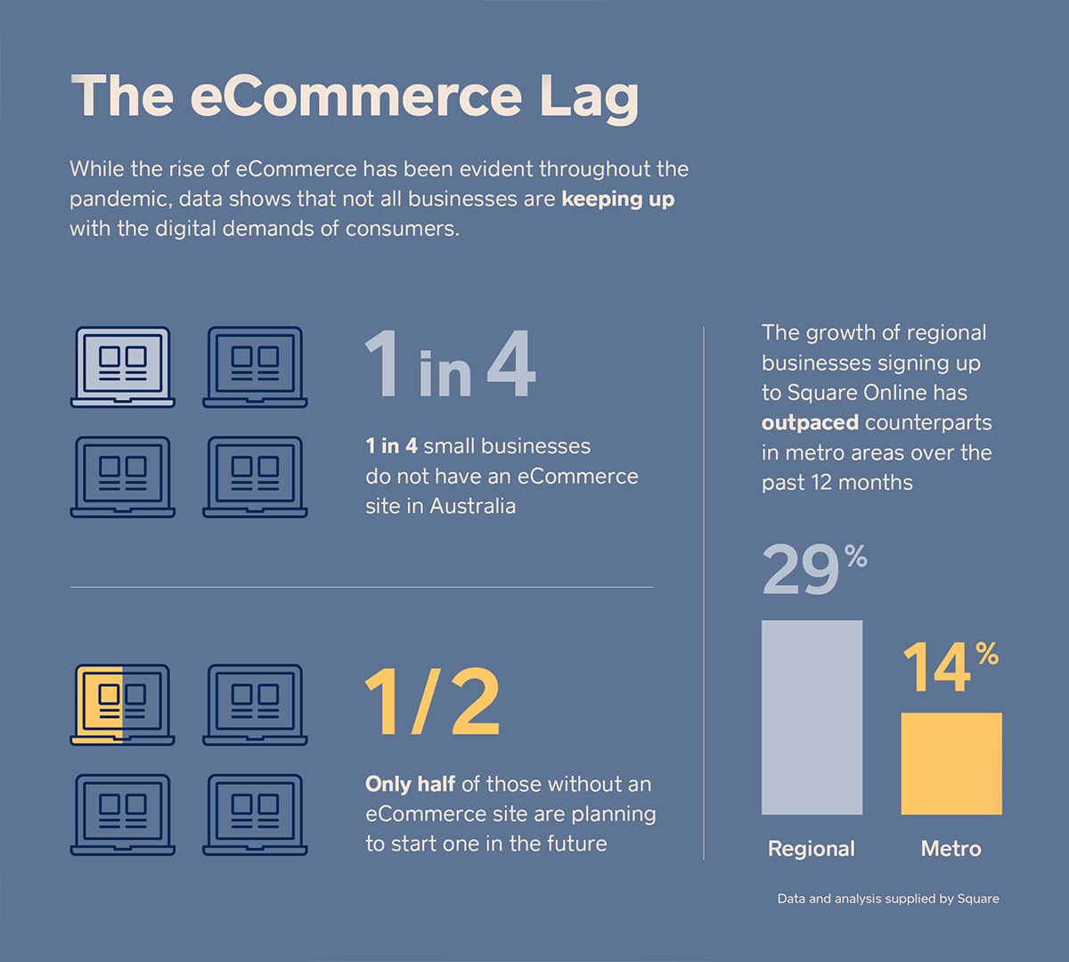 The eCommerce Lag