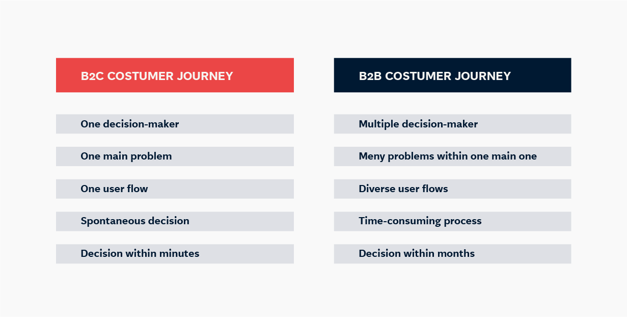 Comparison of B2B and B2C costumer journey