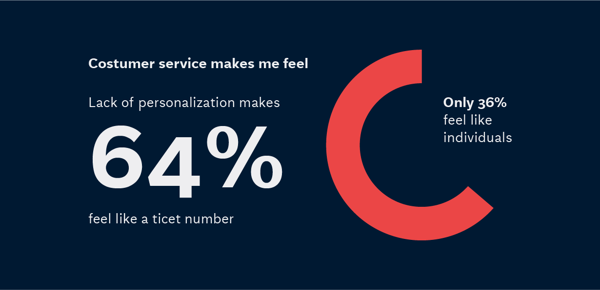 % of how costumer service makes you feel