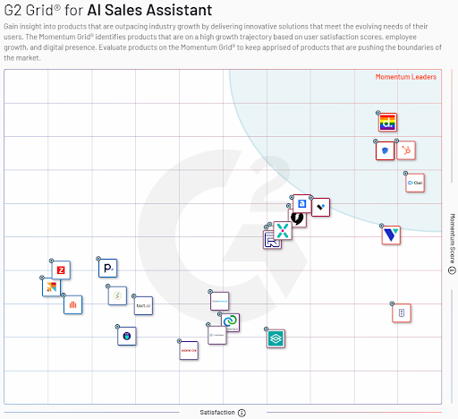 G2 Sales Engagement Software Grid Leader - Momentum