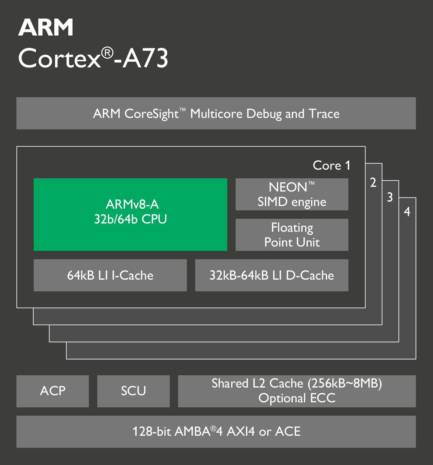 ARM针对台积电16FFC工艺的ARM Cortex-A73 推出POP IP
