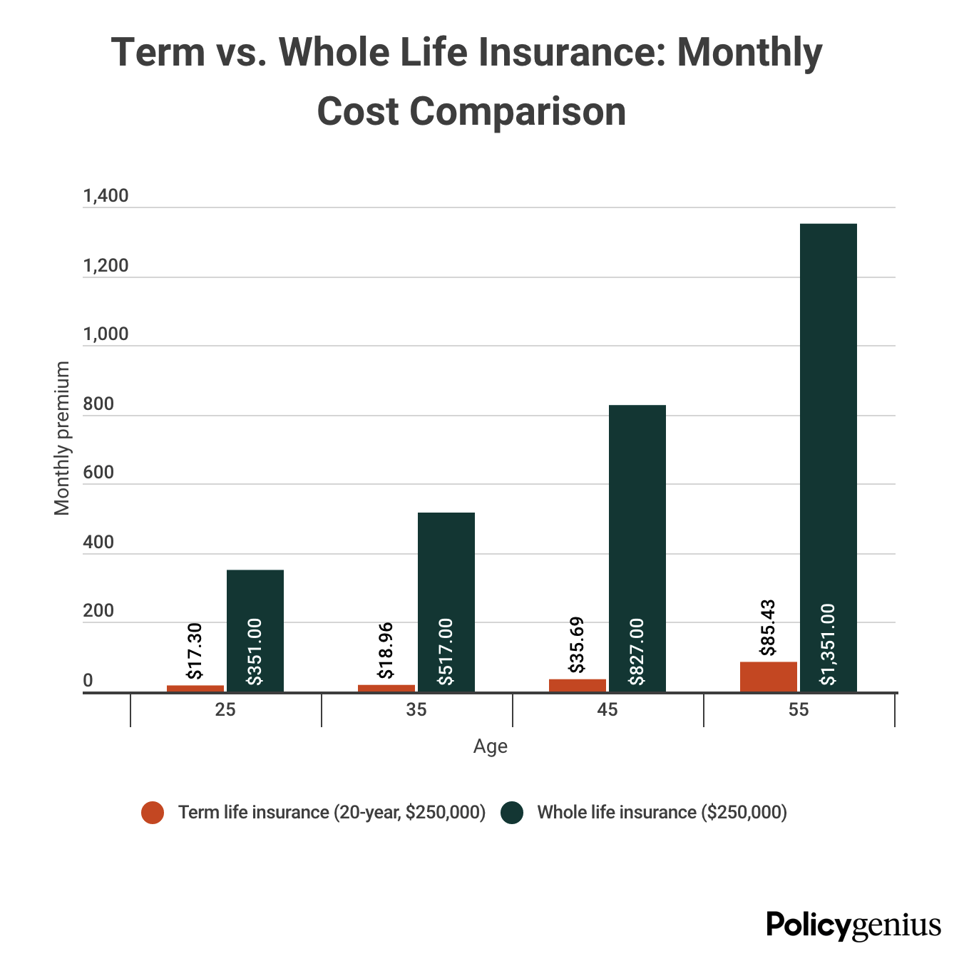 Term vs. Whole Life Insurance cost comparison