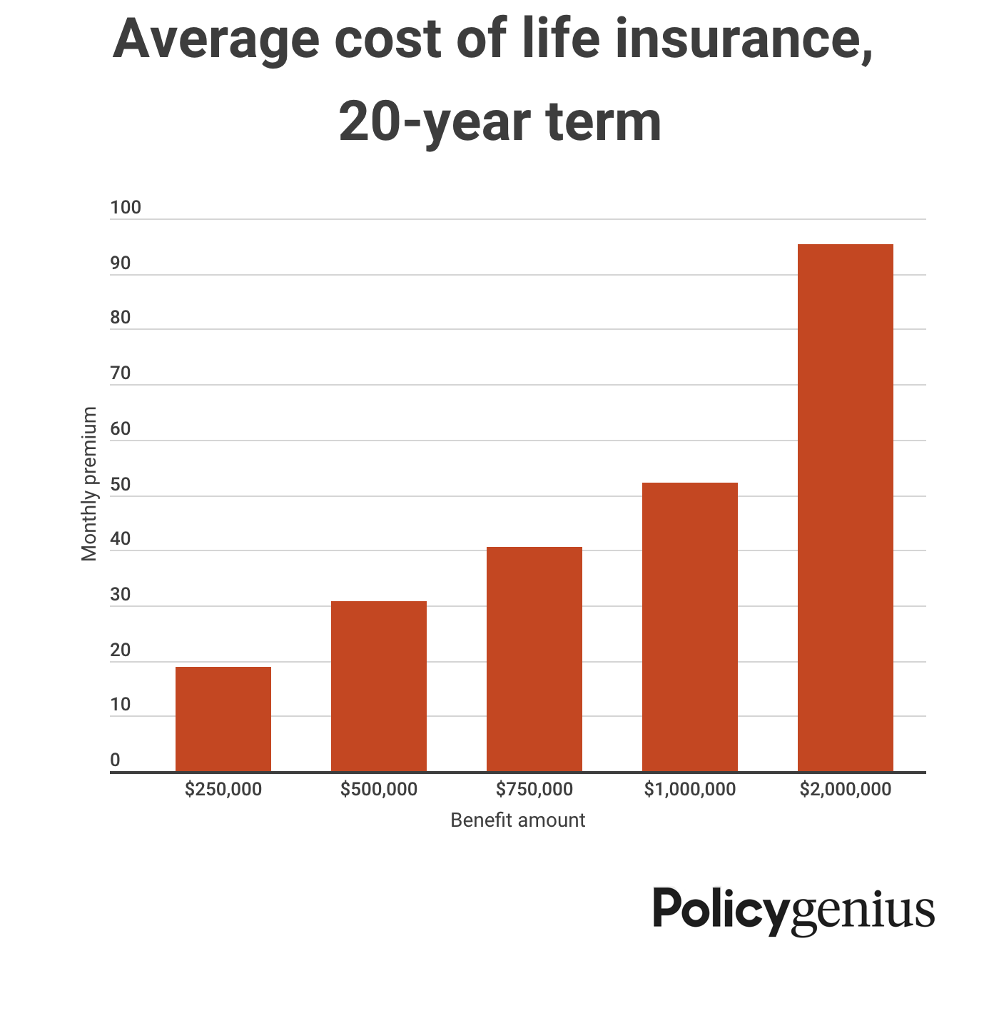 Term life insurance rates - October 2021