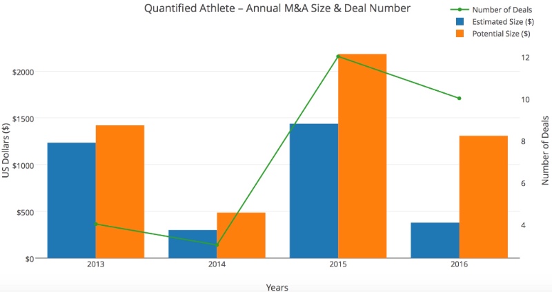 Quantified Athlete Annual M&A Size Chart