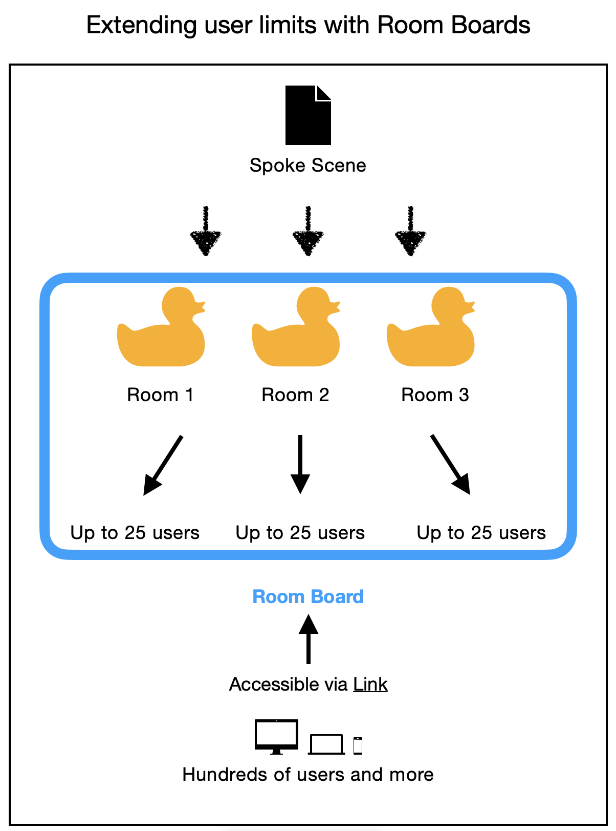 Extending user limits with roomboards