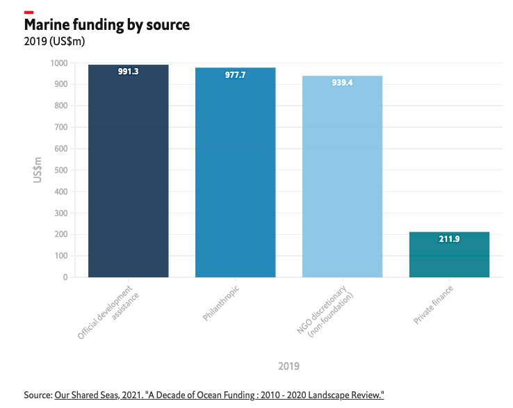 Marine funding by source