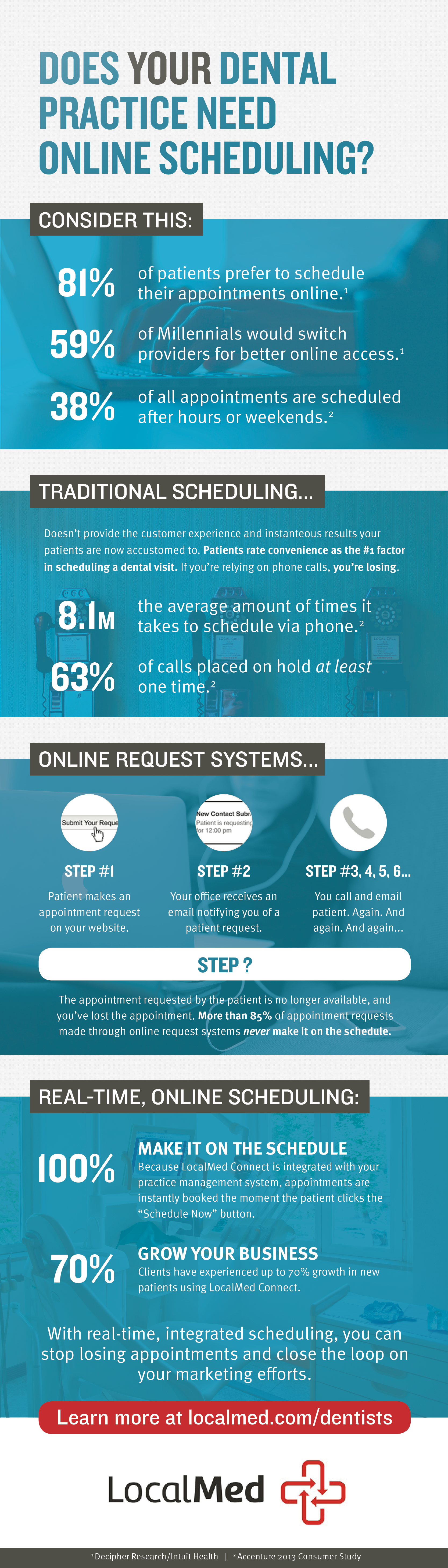 Infographic: Does YOUR dental practice need online scheduling?