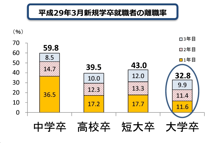 平成29年3月新規学卒就職者の離職率