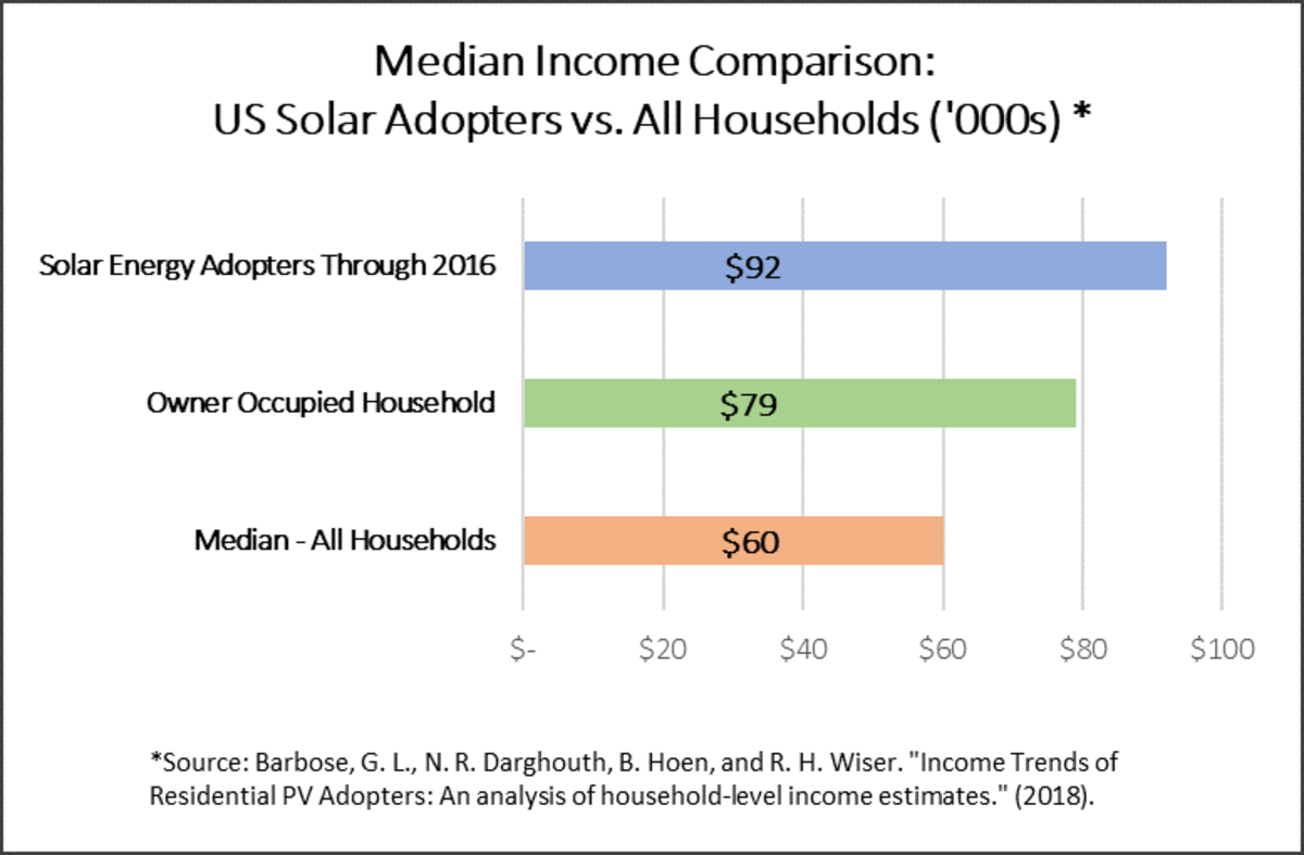 median-income-us-solar