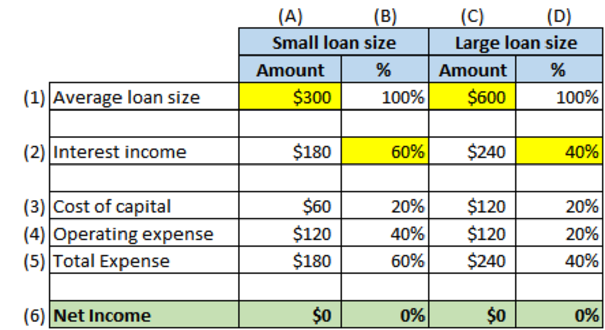 impact-doubling-loan-size