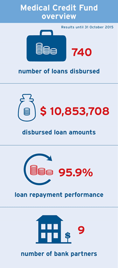 medical credit fund overview