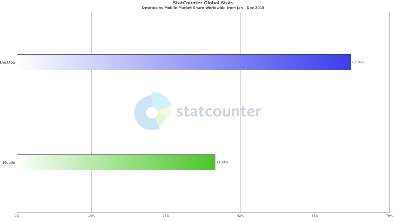 Mobile browsing statistics in the last 12 months — https://gs.statcounter.com/platform-market-share/desktop-mobile-tablet/worldwide