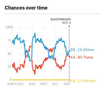 Trump chances over time