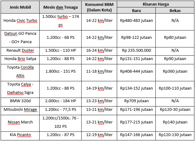 Tabel Harga 10 Mobil Paling Irit BBM 2017