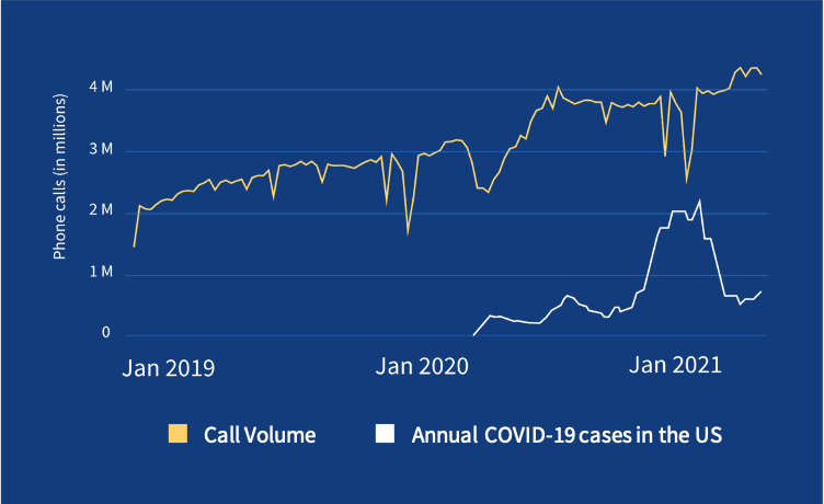 Impact of COVID-19 on call volume