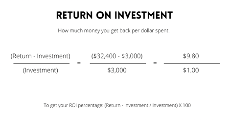 Return on investment calculation