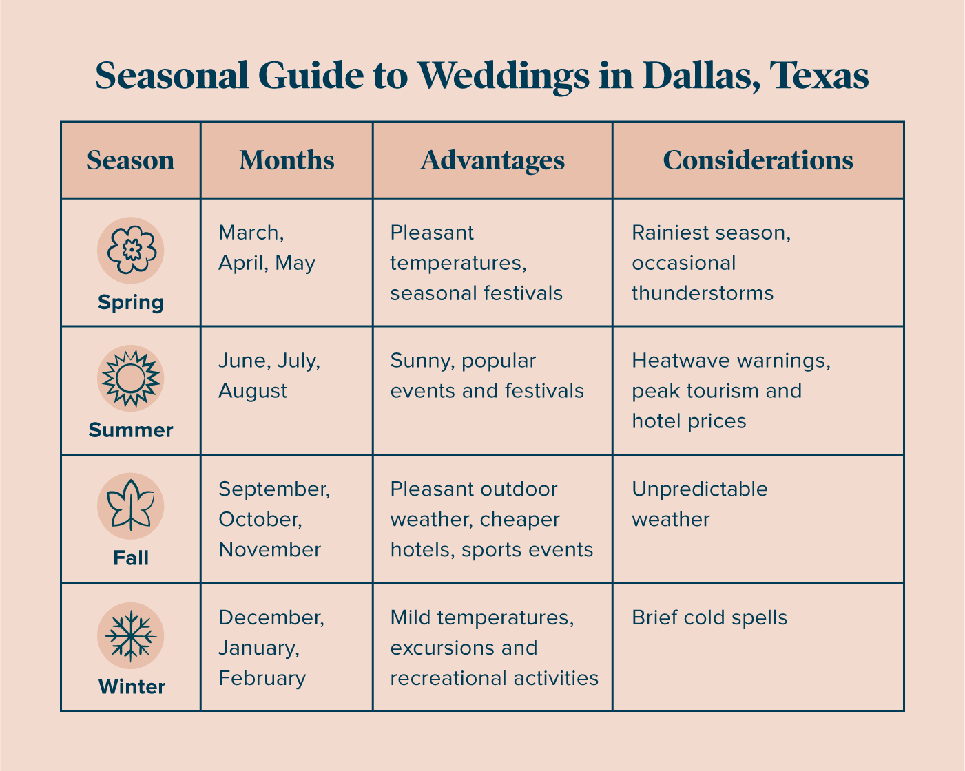 Dallas seasonal guide chart