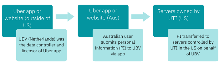 Uber decision - data process graphic
