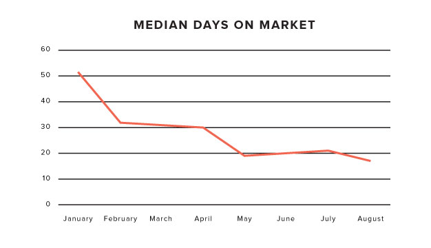 Median-Days-on-Market