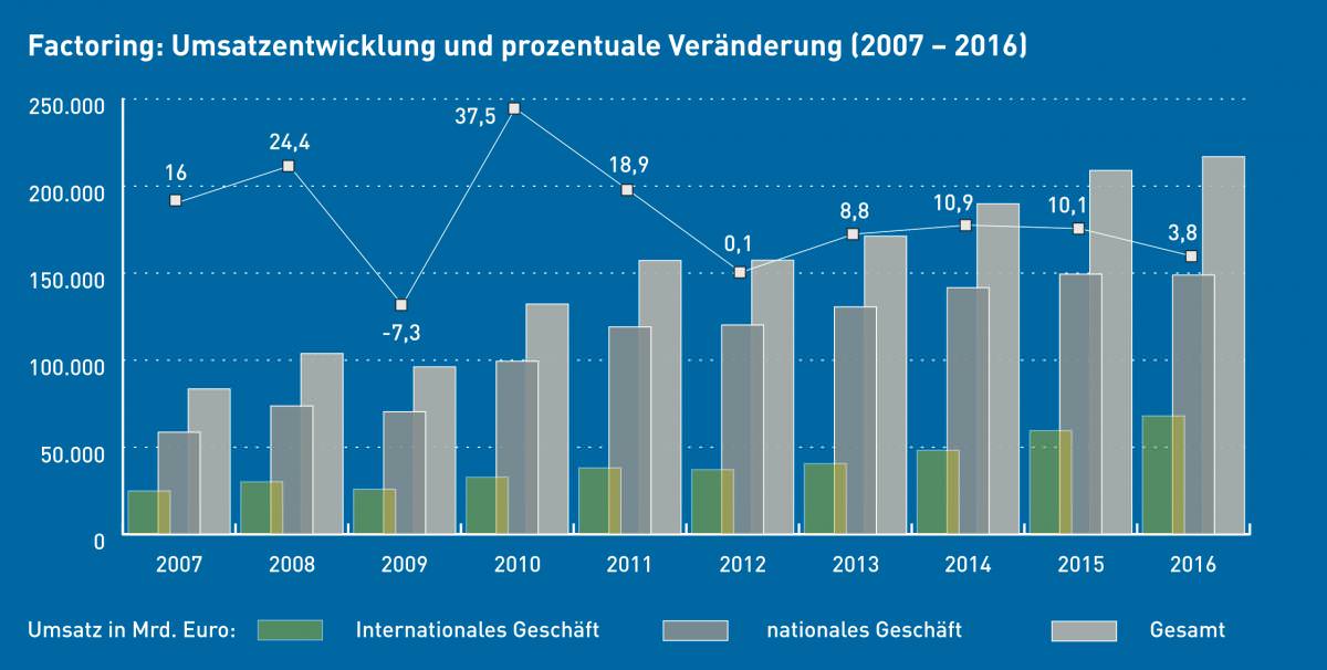 Factoring Umsatzentwicklung nationales und internationales Geschäft 2007 bis 2016