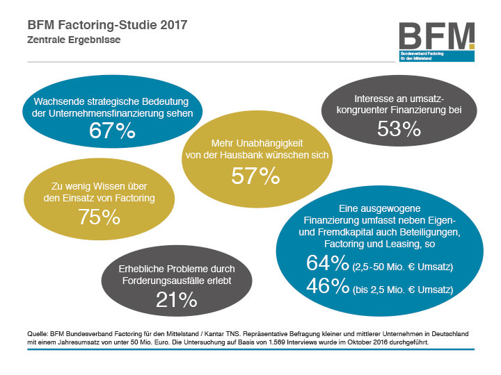 BFM Factoring-Studie 2017